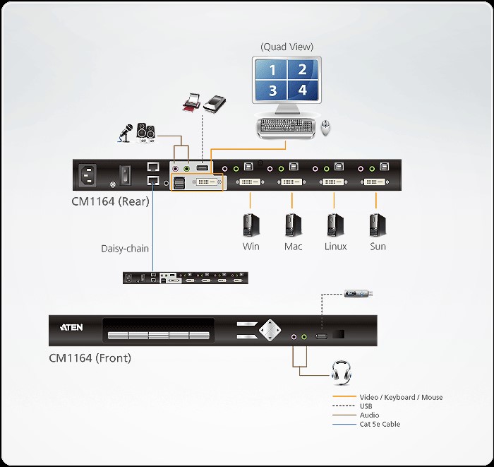 دیاگرام : کی وی ام سوئیچ 4 پورت USB DVI Multi-View/Audio آتن مدل ATEN CM1164