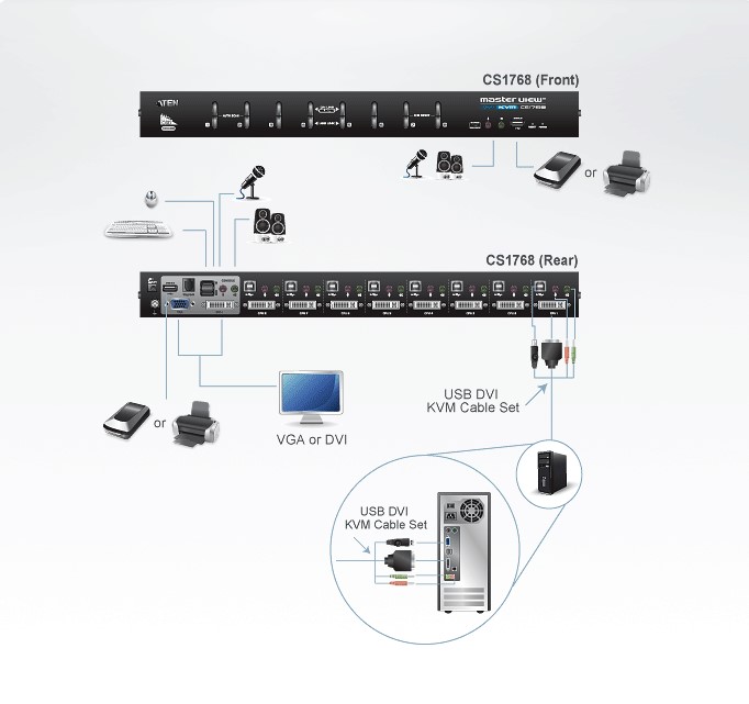 دیاگرام : کی وی ام سوئیچ 8 پورت USB DVI/Audio آتن مدل ATEN CS1768