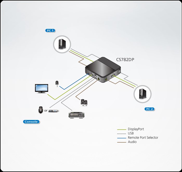 دیاگرام : کی وی ام سوئیچ 2 پورت USB DisplayPort/Audio آتن مدل ATEN CS782DP