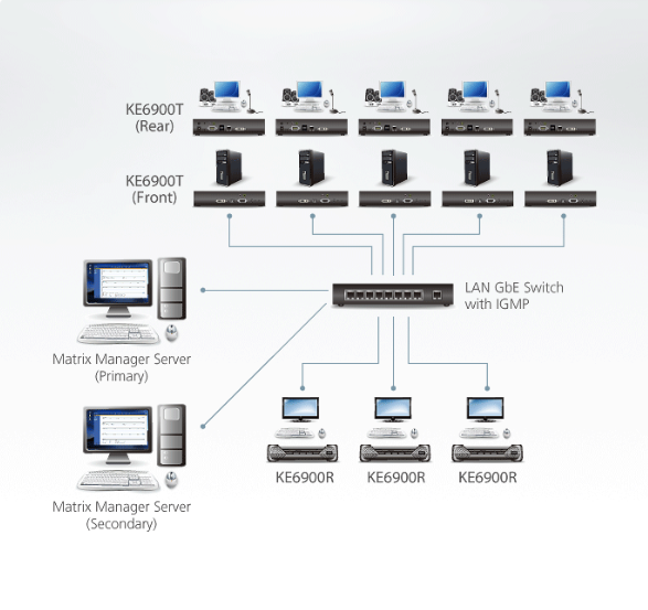 دیاگرام : اکستندر USB DVI-I KVM Over IP آتن مدل ATEN KE6900