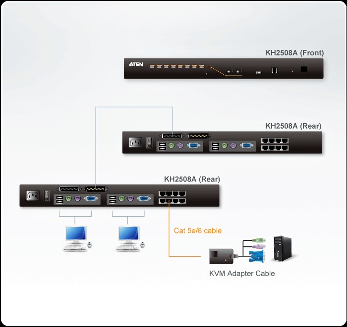 دیاگرام :  هر نوع کنسول KVM می تواند هر نوع کامپیوتری را کنترل کند. ترکیبات PS/2 و USB در هر دو طرف کنسول KVM و کامپیوتر پشتیبانی می شود