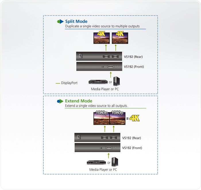 دیاگرام اسپلیتر True 4K DisplayPort دو پورت آتن مدل VS192