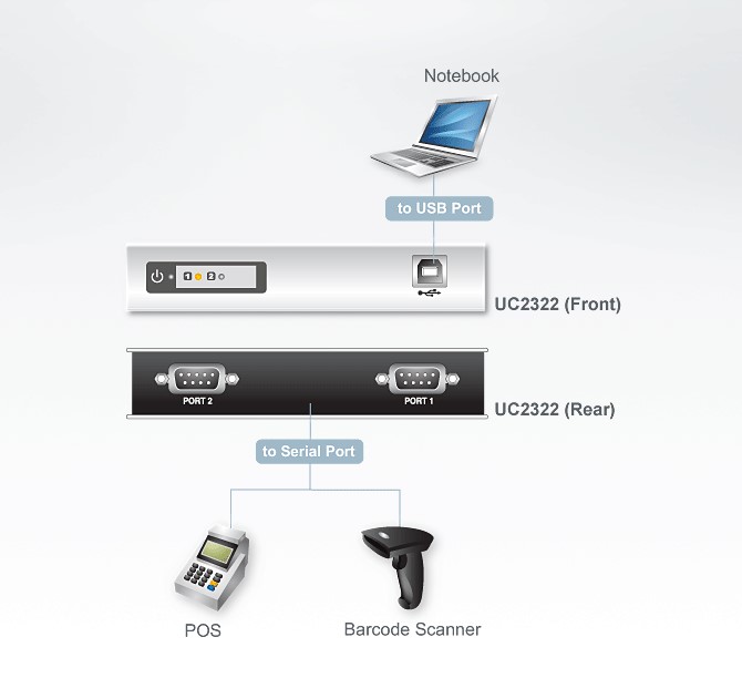 دیاگرام : هاب 2 پورت USB to RS-232 آتن مدل ATEN UC2322