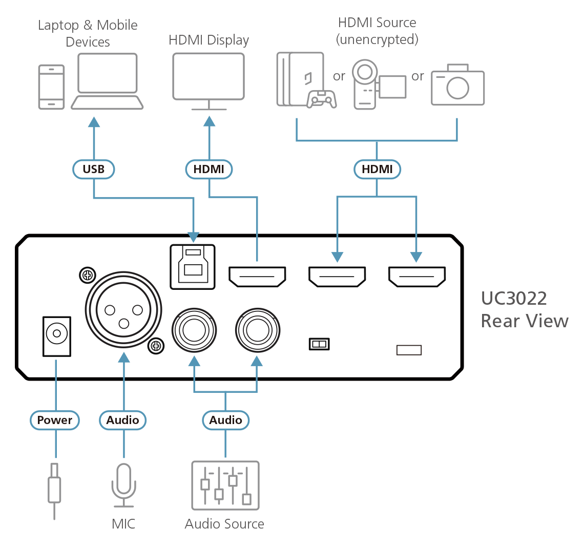 دیاگرام : کپچر ویدیو Dual HDMI to USB-C UVC آتن مدل ATEN UC3022 CAMLIVE™ PRO