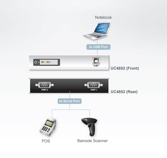 دیاگرام : هاب 2 پورت USB to RS-485/422 آتن مدل ATEN UC4852