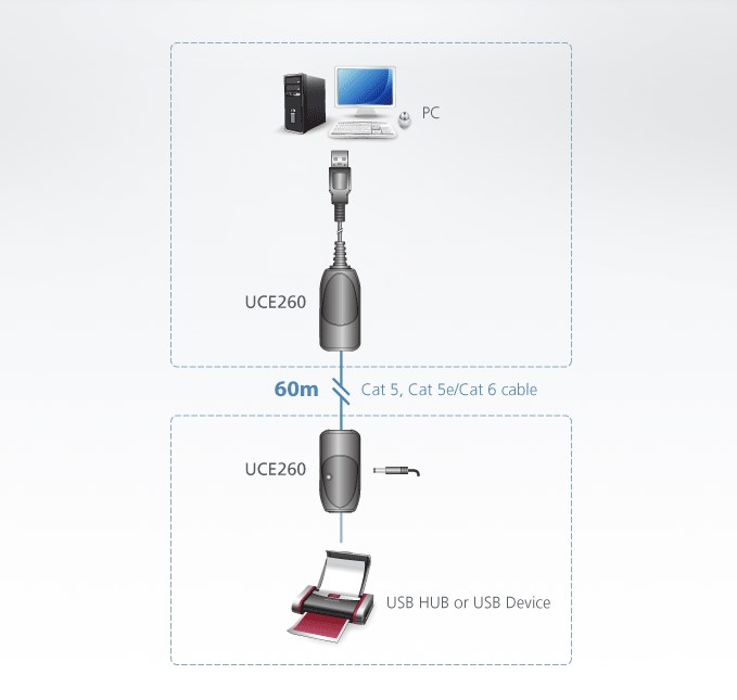 دیاگرام : اکستندر USB 2.0 آتن مدل ATEN UCE260