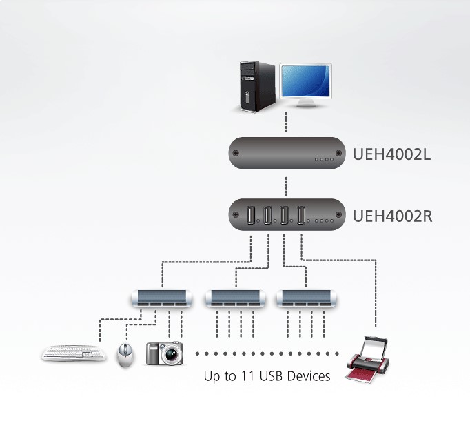 دیاگرام : اکستندر 4 پورت USB 2.0 Cat5 آتن مدل ATEN UEH4002