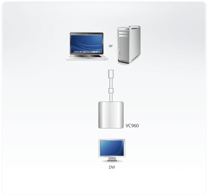 دیاگرام : مبدل Mini DisplayPort به DVI آتن مدل ATEN VC960