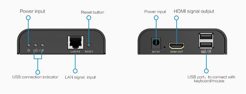 شما می توانید در یک طرف گیرنده به چراغ نشانگر پاور، دکمه ریست، چراغ نشانگر اتصال USB، ورودی سیگنال LAN دسترسی پیدا کنید در حالی که در طرف دیگر ورودی پاور DC 5V، خروجی سیگنال HDMI، پورت های USB برای اتصال کیبورد و ماوس تعبیه شده است. این محصول از اتصال نقطه به نقطه و چند نقطه پشتیبانی می کند.
